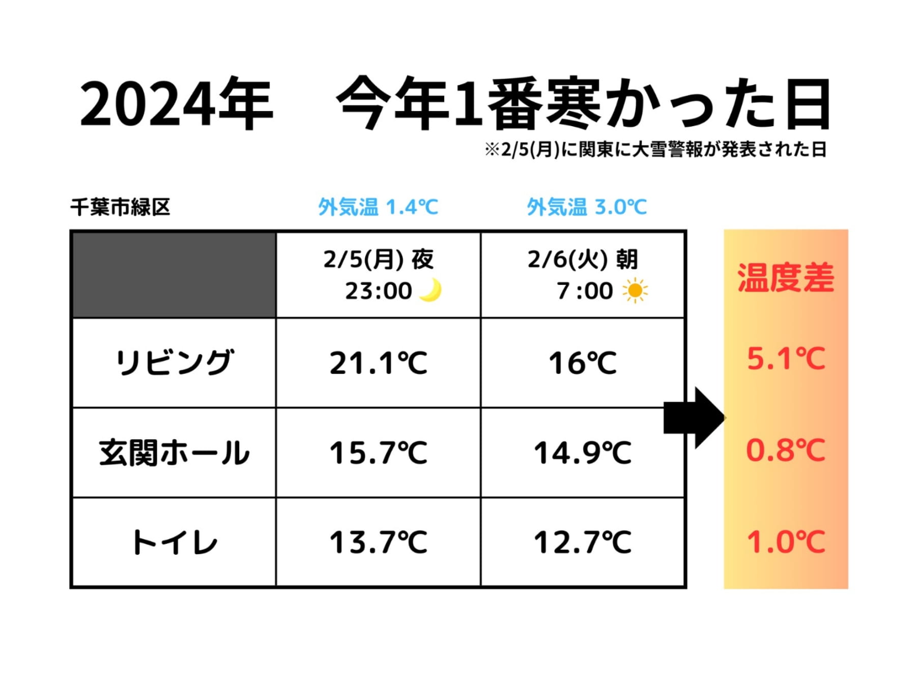 2024 今年1番寒かった日