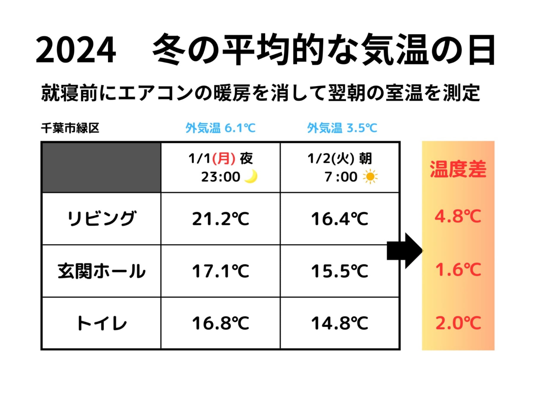 2024 冬の平均的な気温の日