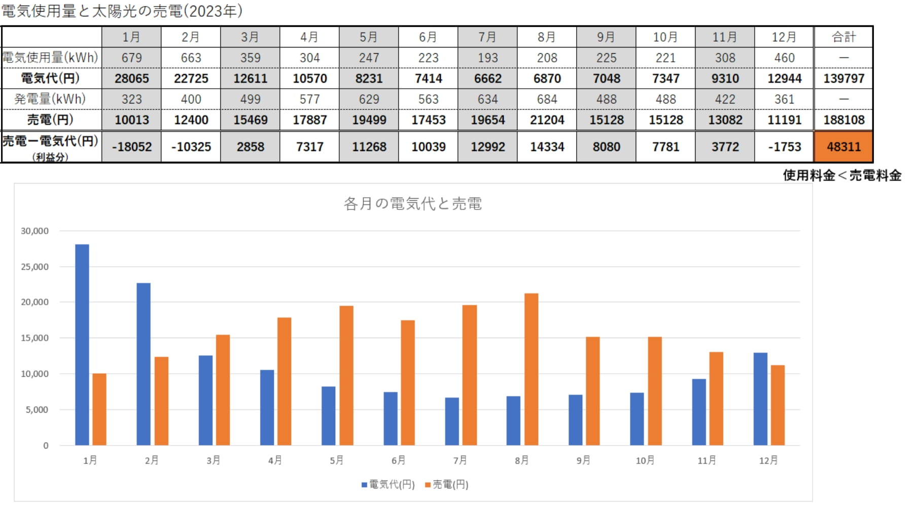 電気使用量と太陽光の売電(2023)