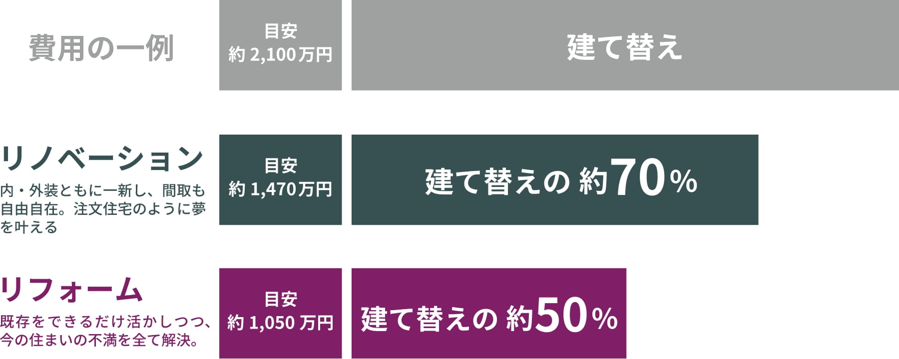 リフォーム費用の図