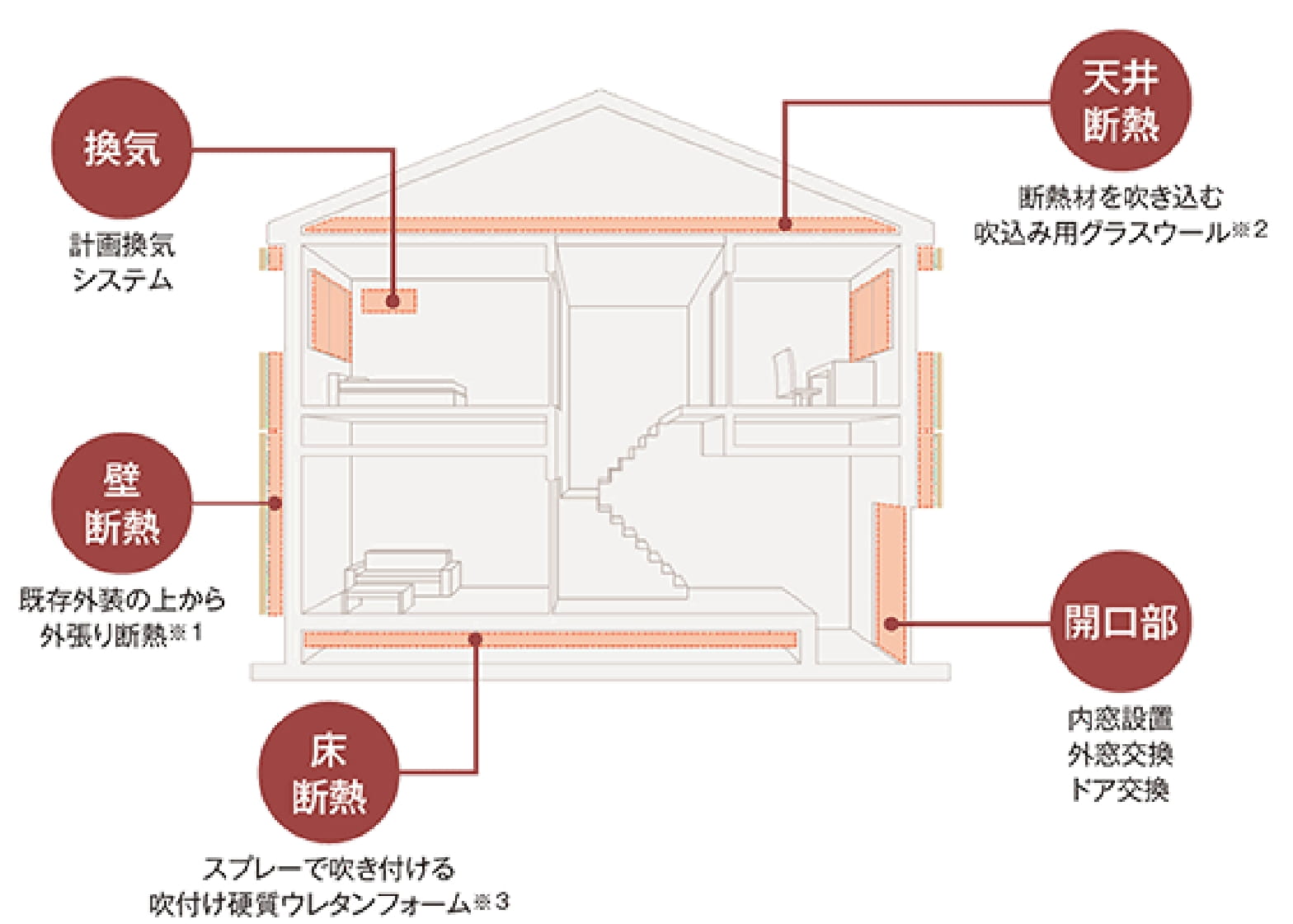  ３種類のリフォーム工事