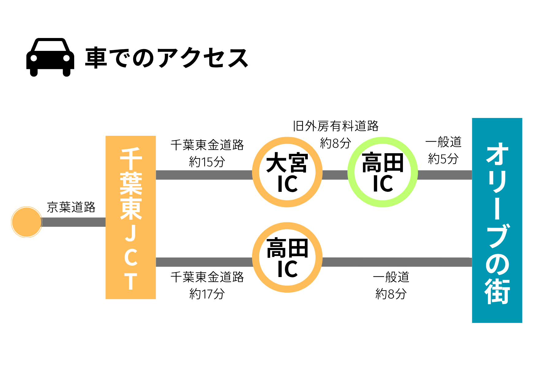 車でのアクセス